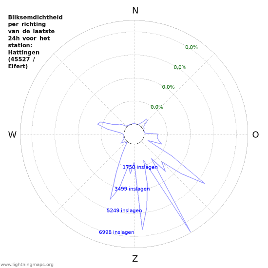 Grafieken: Bliksemdichtheid per richting