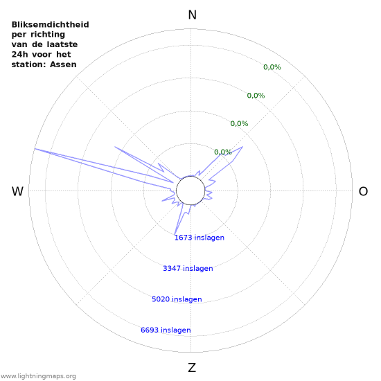 Grafieken: Bliksemdichtheid per richting