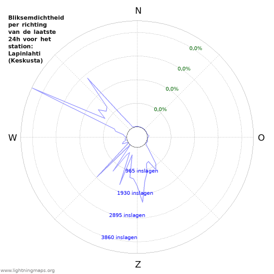 Grafieken: Bliksemdichtheid per richting