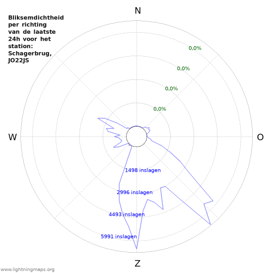 Grafieken: Bliksemdichtheid per richting
