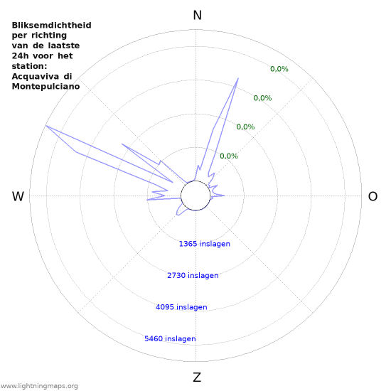 Grafieken: Bliksemdichtheid per richting