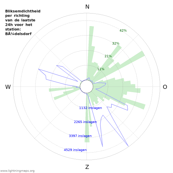 Grafieken: Bliksemdichtheid per richting