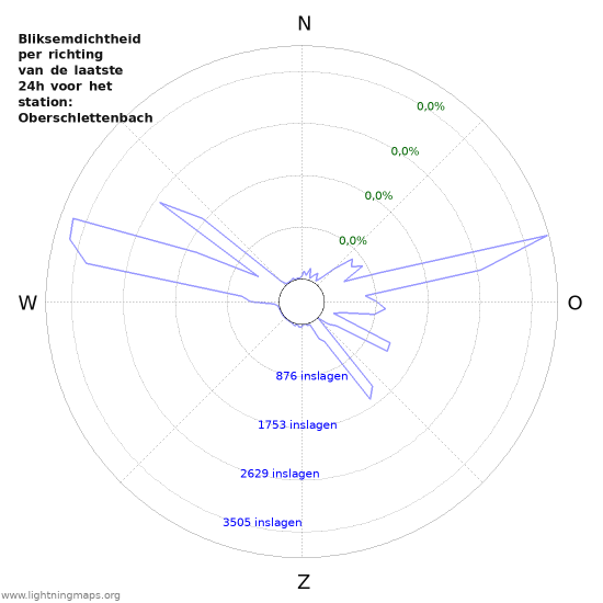 Grafieken: Bliksemdichtheid per richting