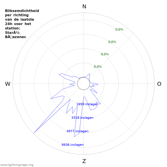Grafieken: Bliksemdichtheid per richting