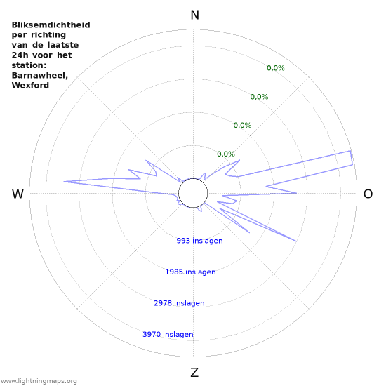 Grafieken: Bliksemdichtheid per richting