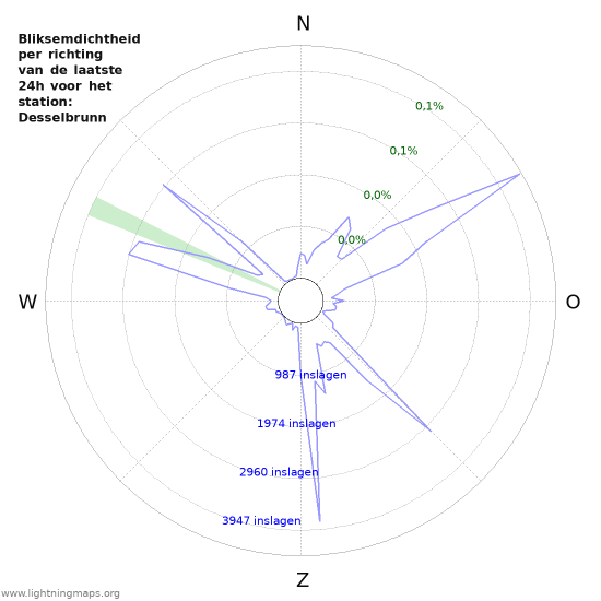 Grafieken: Bliksemdichtheid per richting