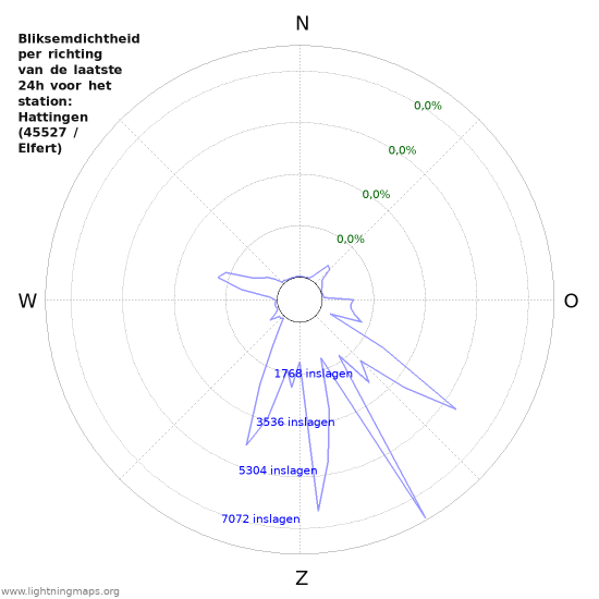 Grafieken: Bliksemdichtheid per richting