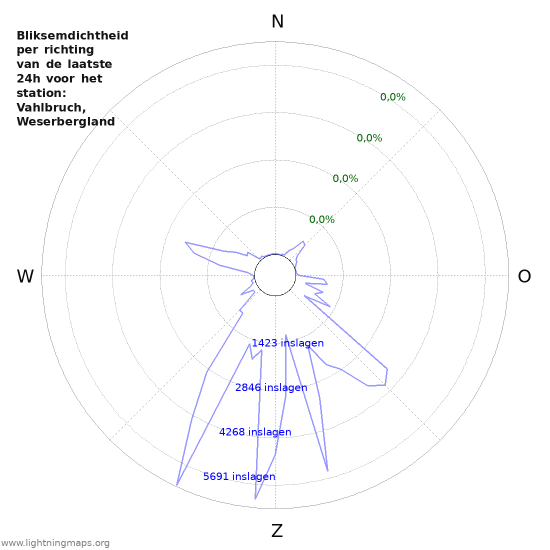 Grafieken: Bliksemdichtheid per richting