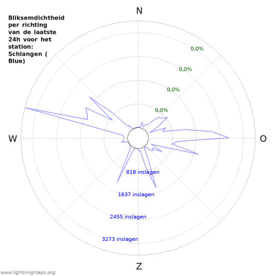 Grafieken: Bliksemdichtheid per richting