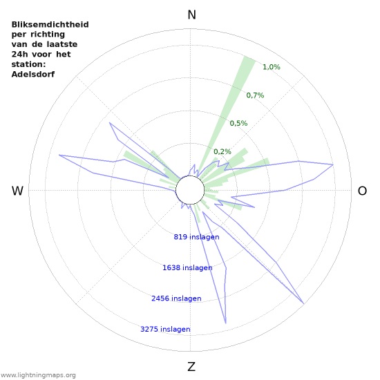 Grafieken: Bliksemdichtheid per richting