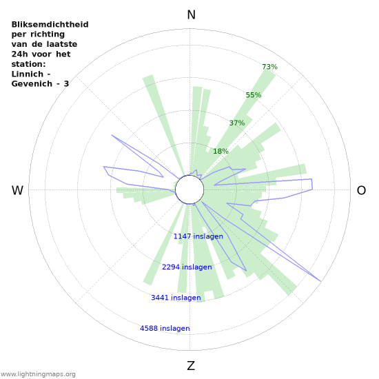 Grafieken: Bliksemdichtheid per richting