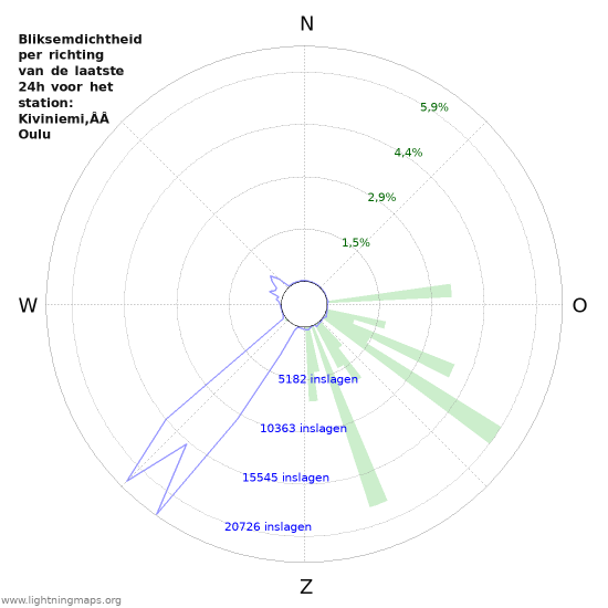 Grafieken: Bliksemdichtheid per richting