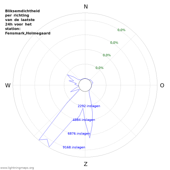 Grafieken: Bliksemdichtheid per richting