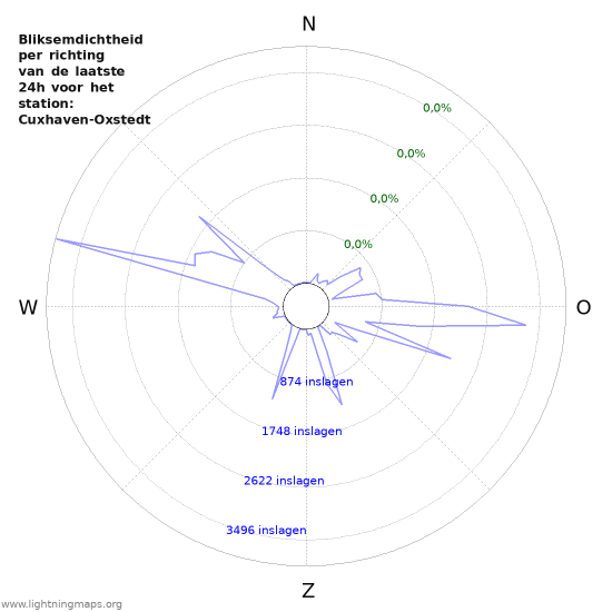 Grafieken: Bliksemdichtheid per richting