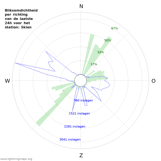 Grafieken: Bliksemdichtheid per richting