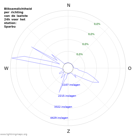 Grafieken: Bliksemdichtheid per richting