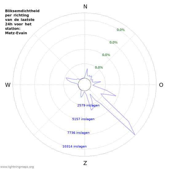 Grafieken: Bliksemdichtheid per richting
