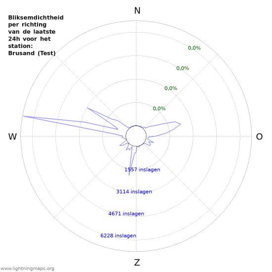 Grafieken: Bliksemdichtheid per richting
