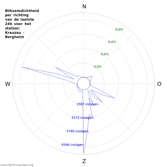 Grafieken: Bliksemdichtheid per richting