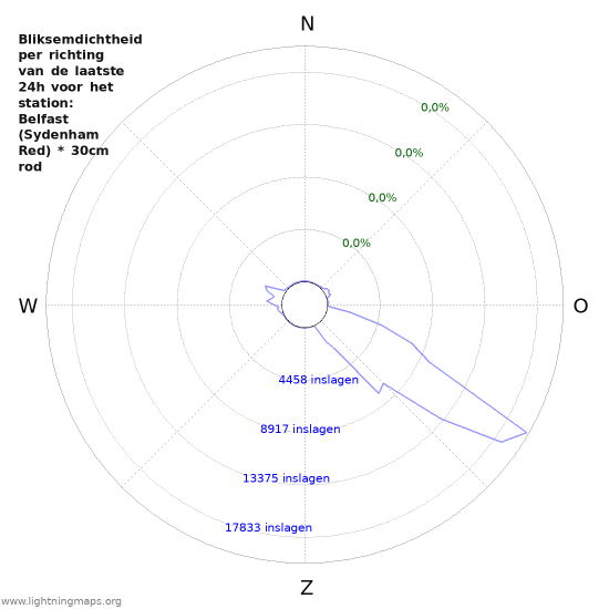 Grafieken: Bliksemdichtheid per richting