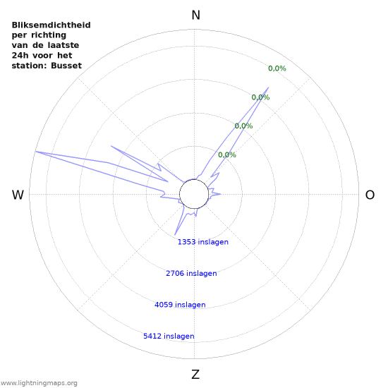 Grafieken: Bliksemdichtheid per richting