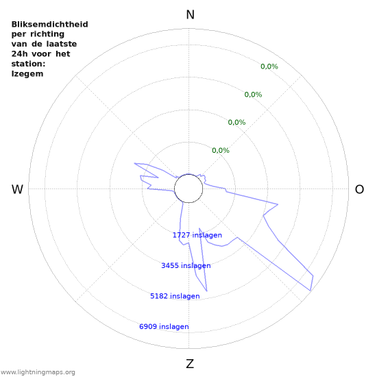 Grafieken: Bliksemdichtheid per richting