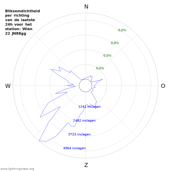 Grafieken: Bliksemdichtheid per richting