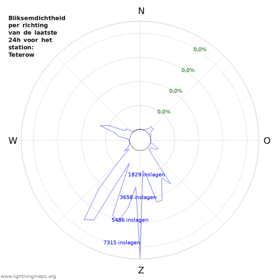 Grafieken: Bliksemdichtheid per richting