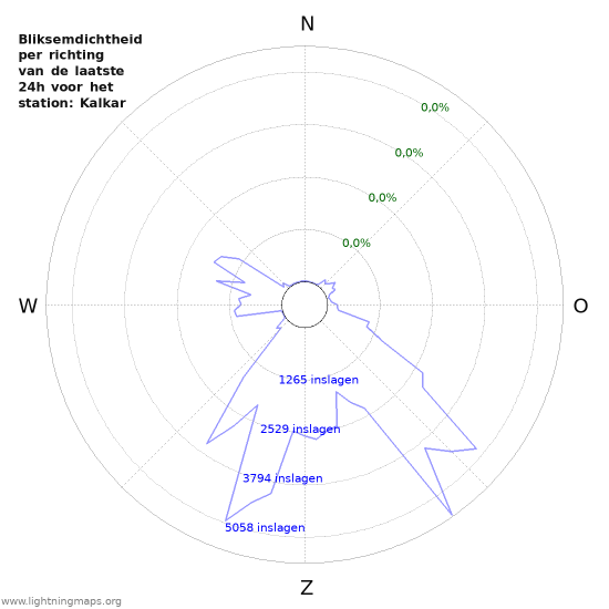 Grafieken: Bliksemdichtheid per richting