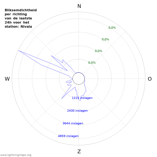 Grafieken: Bliksemdichtheid per richting