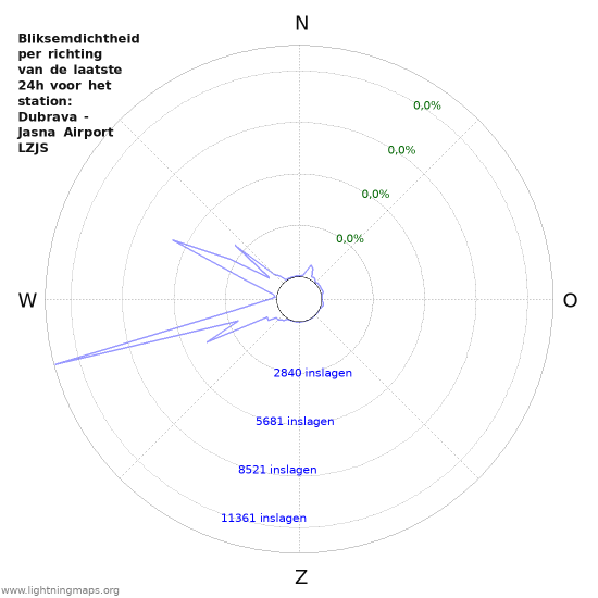 Grafieken: Bliksemdichtheid per richting