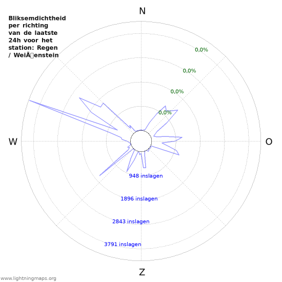 Grafieken: Bliksemdichtheid per richting