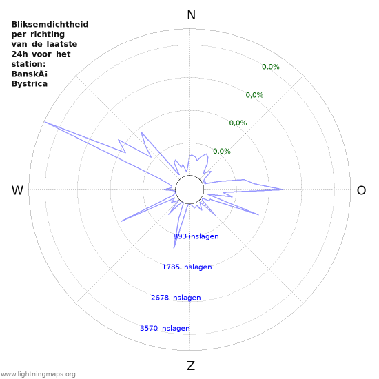 Grafieken: Bliksemdichtheid per richting