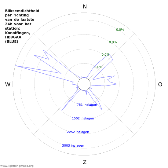 Grafieken: Bliksemdichtheid per richting