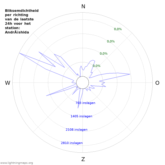 Grafieken: Bliksemdichtheid per richting