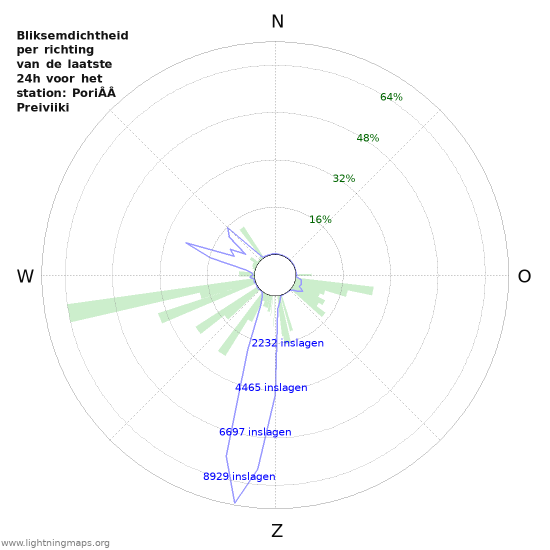 Grafieken: Bliksemdichtheid per richting