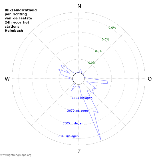Grafieken: Bliksemdichtheid per richting