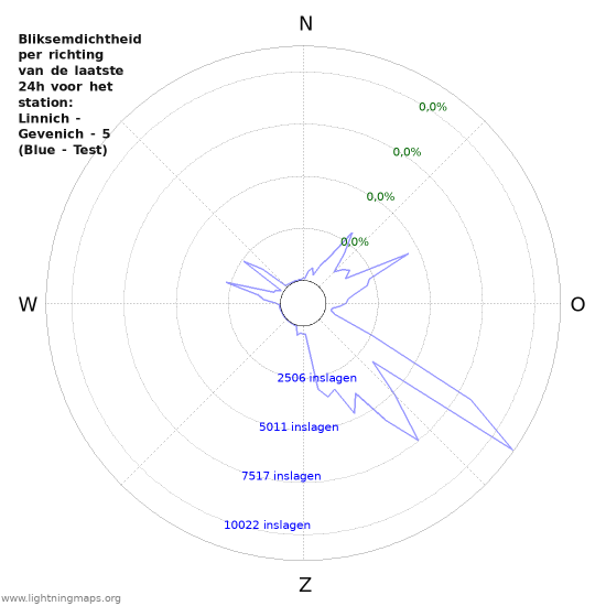 Grafieken: Bliksemdichtheid per richting