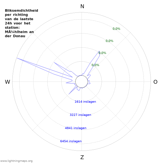 Grafieken: Bliksemdichtheid per richting