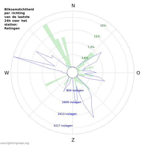Grafieken: Bliksemdichtheid per richting