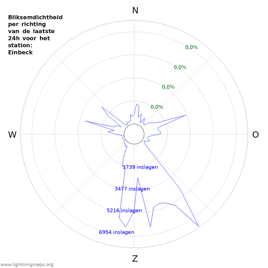 Grafieken: Bliksemdichtheid per richting