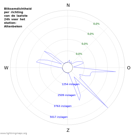 Grafieken: Bliksemdichtheid per richting