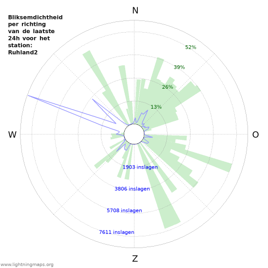 Grafieken: Bliksemdichtheid per richting