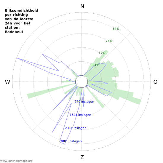Grafieken: Bliksemdichtheid per richting