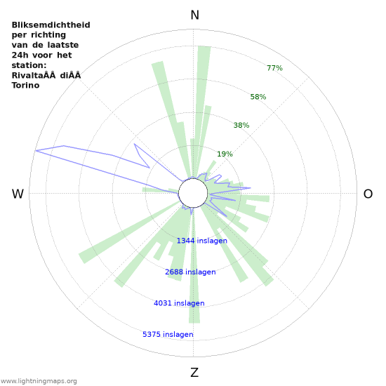 Grafieken: Bliksemdichtheid per richting