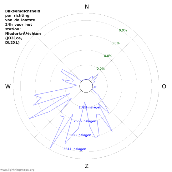 Grafieken: Bliksemdichtheid per richting