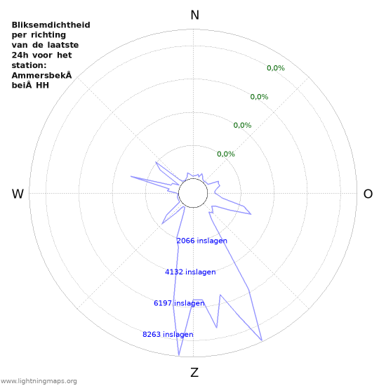 Grafieken: Bliksemdichtheid per richting