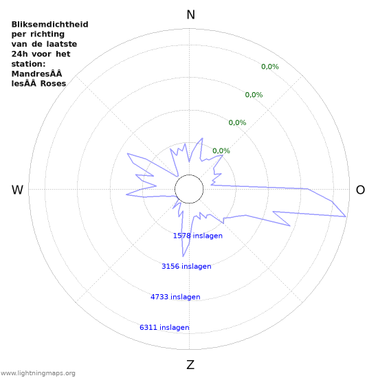 Grafieken: Bliksemdichtheid per richting