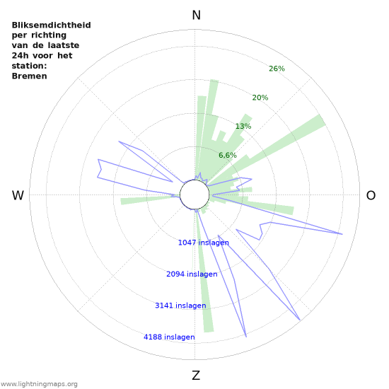 Grafieken: Bliksemdichtheid per richting