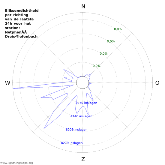 Grafieken: Bliksemdichtheid per richting